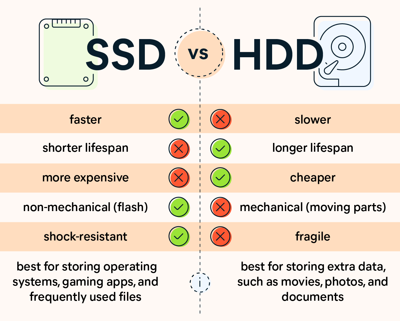 SSD vs HDD: What’s the difference?