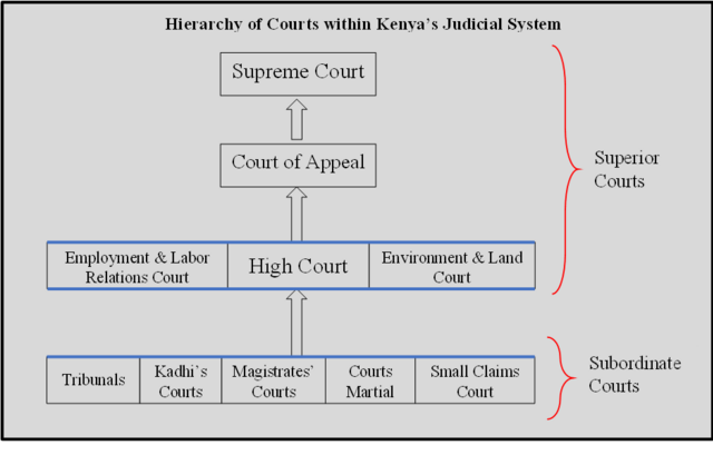 DISCUSS THE SYSTEM OF COURTS IN KENYA